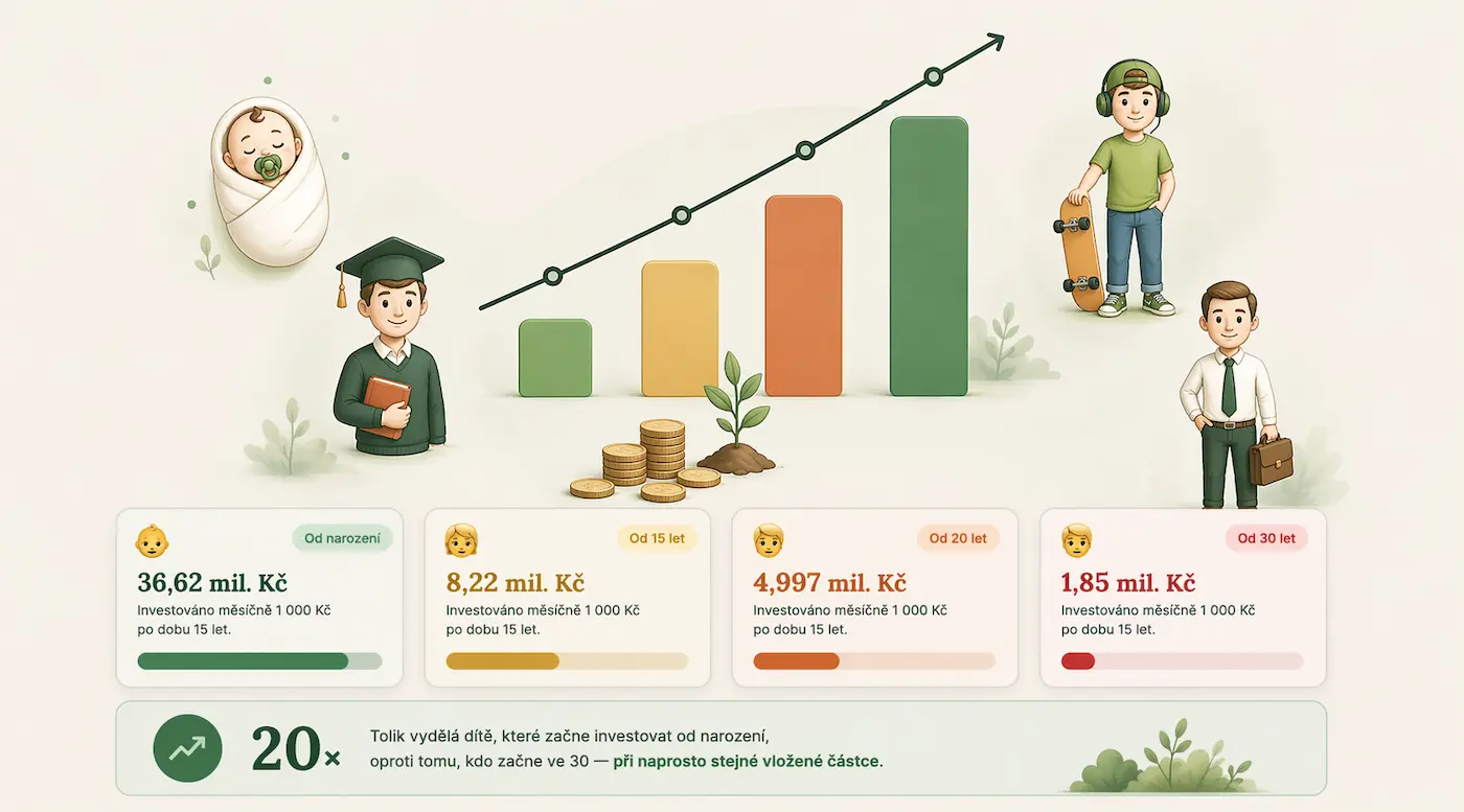 1 000 Kč měsíčně. 15 let. A pak nic